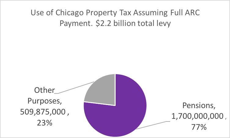 Chicago projected tax