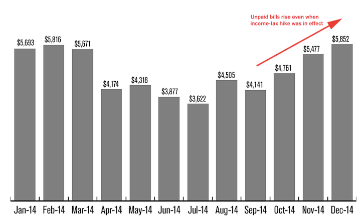 il bill backlog during tax increase