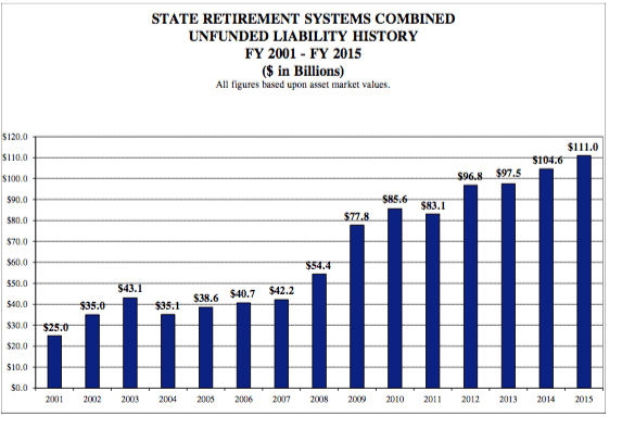 historical state total uaal