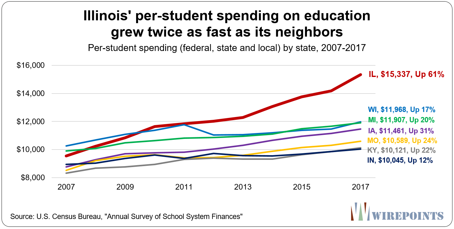 Illinois’ per-student spending on education grew twice as fast as its ...