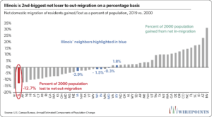 Illinois is 2nd-biggest net loser to out-migration on a percentage basis.png