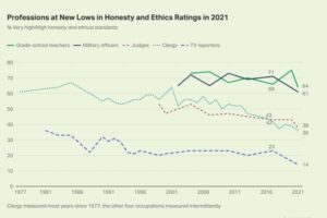 Gallup-Teachers-judges-among-those-to-hit-new-lows-with-image-ratings[1].jpg