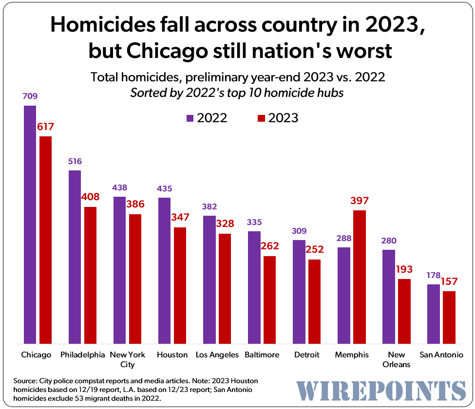 Homicides Fall Across Country In 2023 But Chicago Still Nations Worst.1 