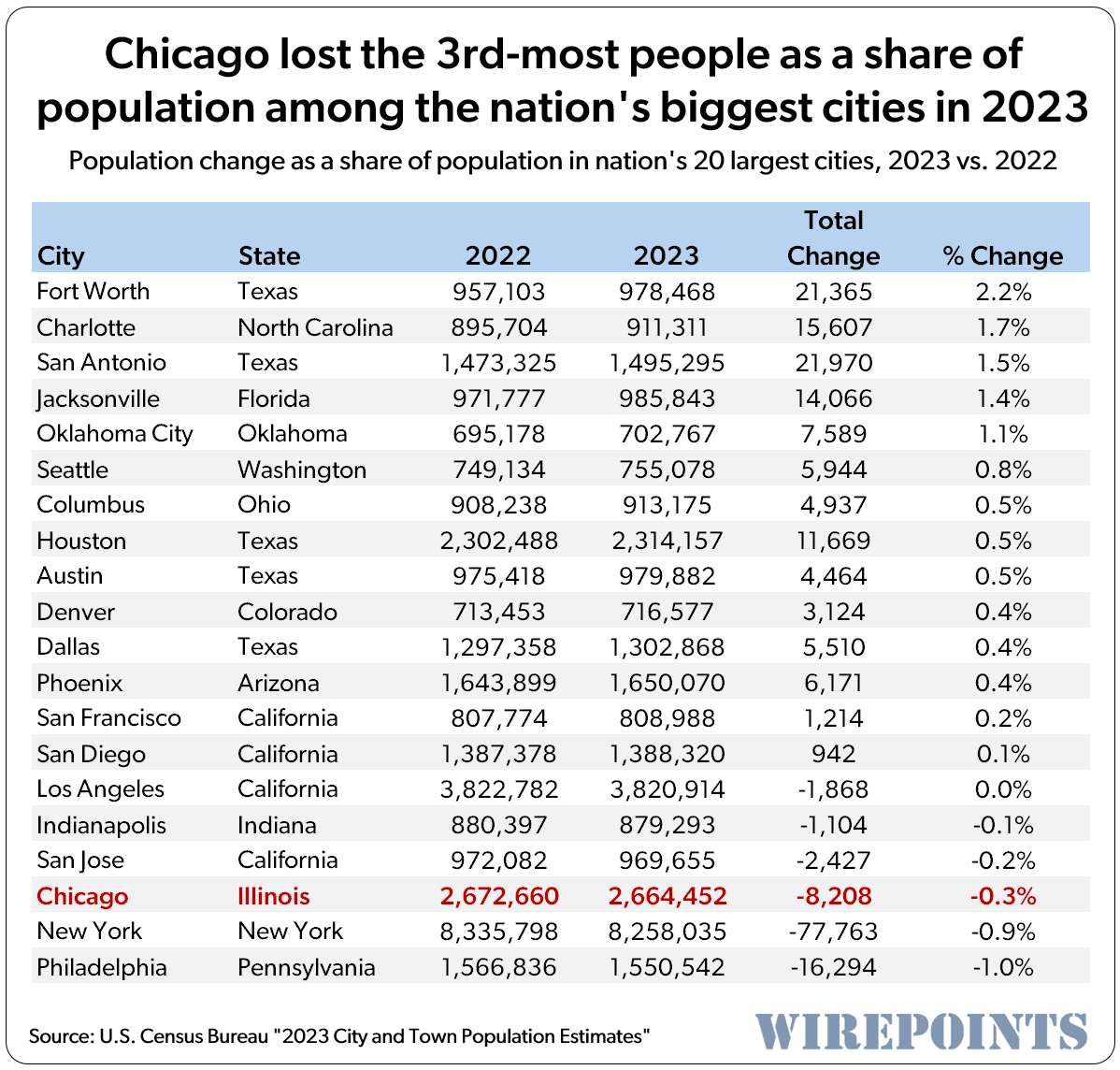 https://eadn-wc01-3158345.nxedge.io/wp-content/uploads/2024/05/Chicago-lost-the-3rd-most-people-as-a-share-of-population-among-the-nations-biggest-cities-in-2023-T.png