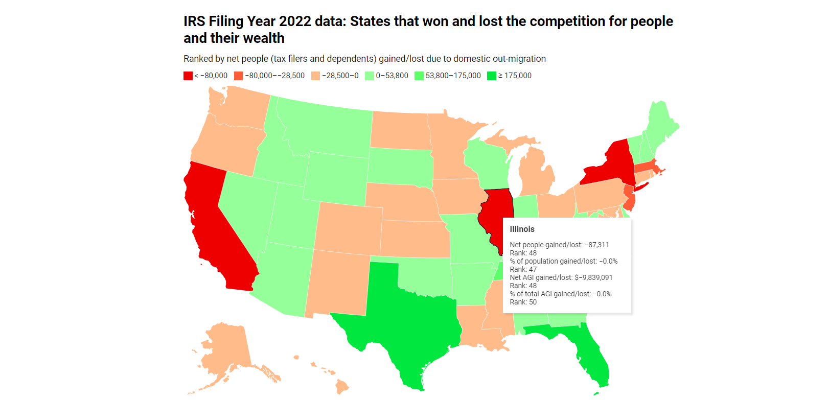 IRS migration data: Big blue states biggest losers of people, wealth ...