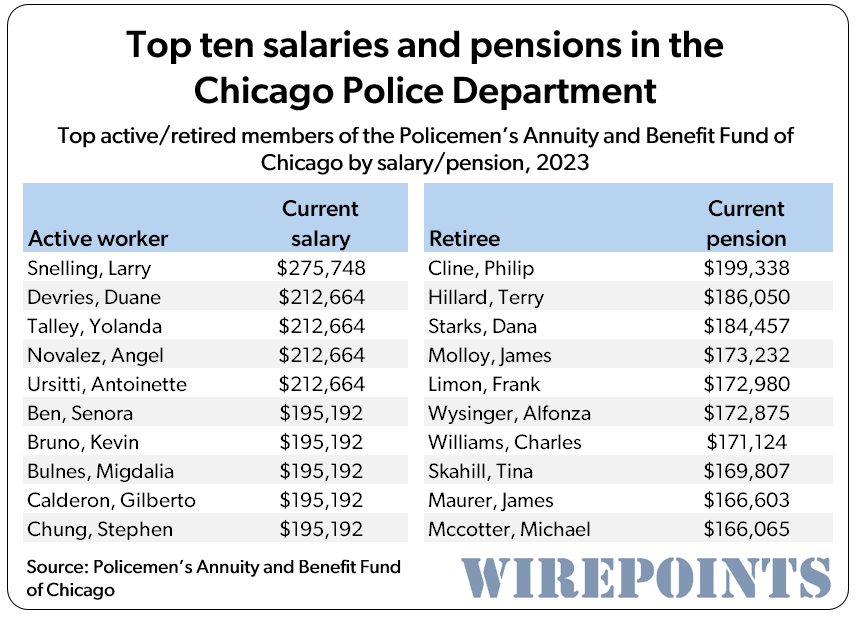 Top ten salaries and pensions in the Chicago Police Department Wirepoints