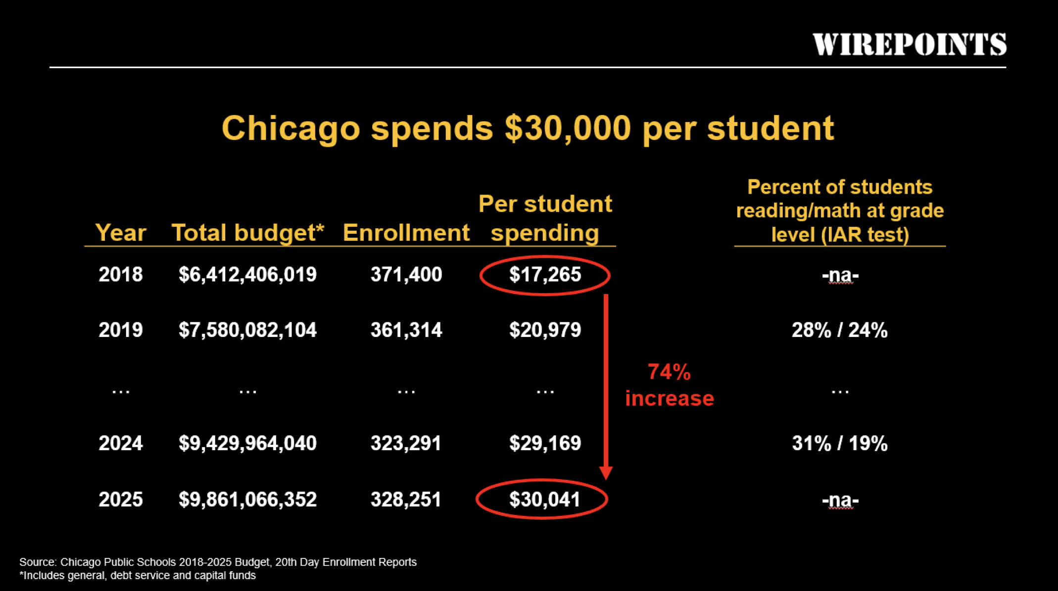 Chicago’s 2025 budget fiascos. First up, Chicago Public Schools ...