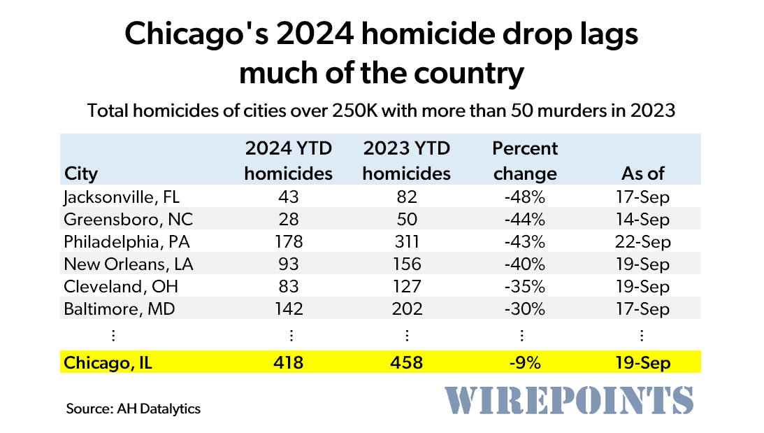 Homacide Drop homicide drop sm | Wirepoints