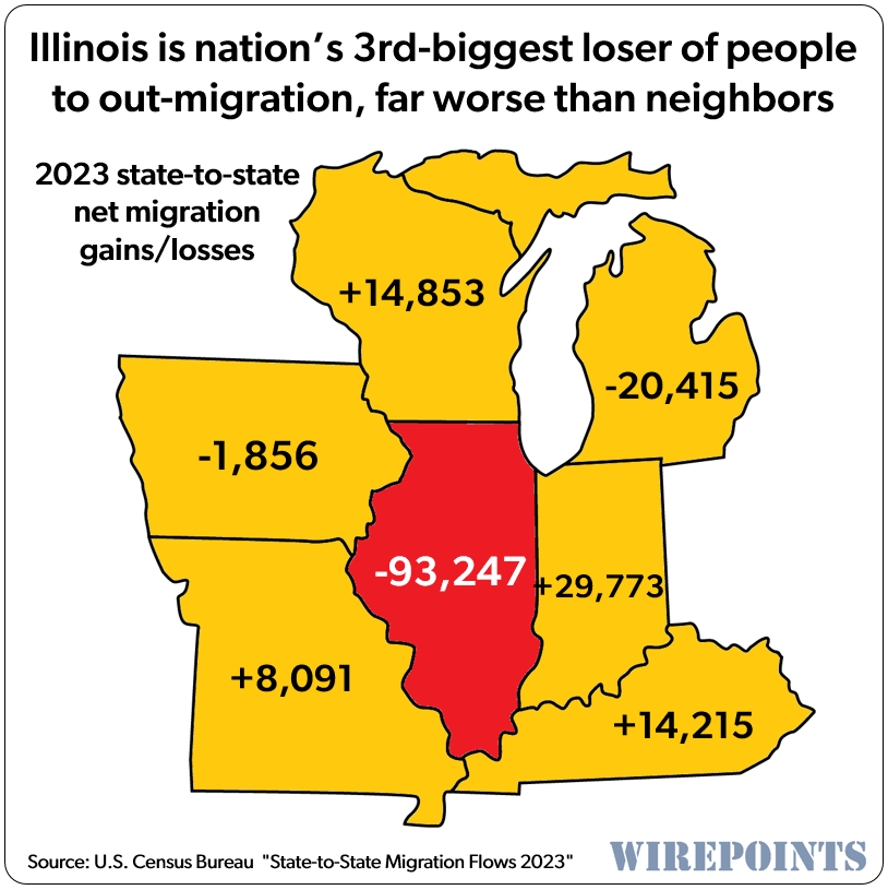Another annual Census migration report, another 93,000 net loss of Illinoisans to other states – Wirepoints | Wirepoints