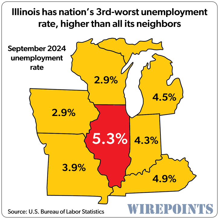 Fresh unemployment numbers for September: Illinois still has nation’s 3rd-worst rate – Wirepoints | Wirepoints
