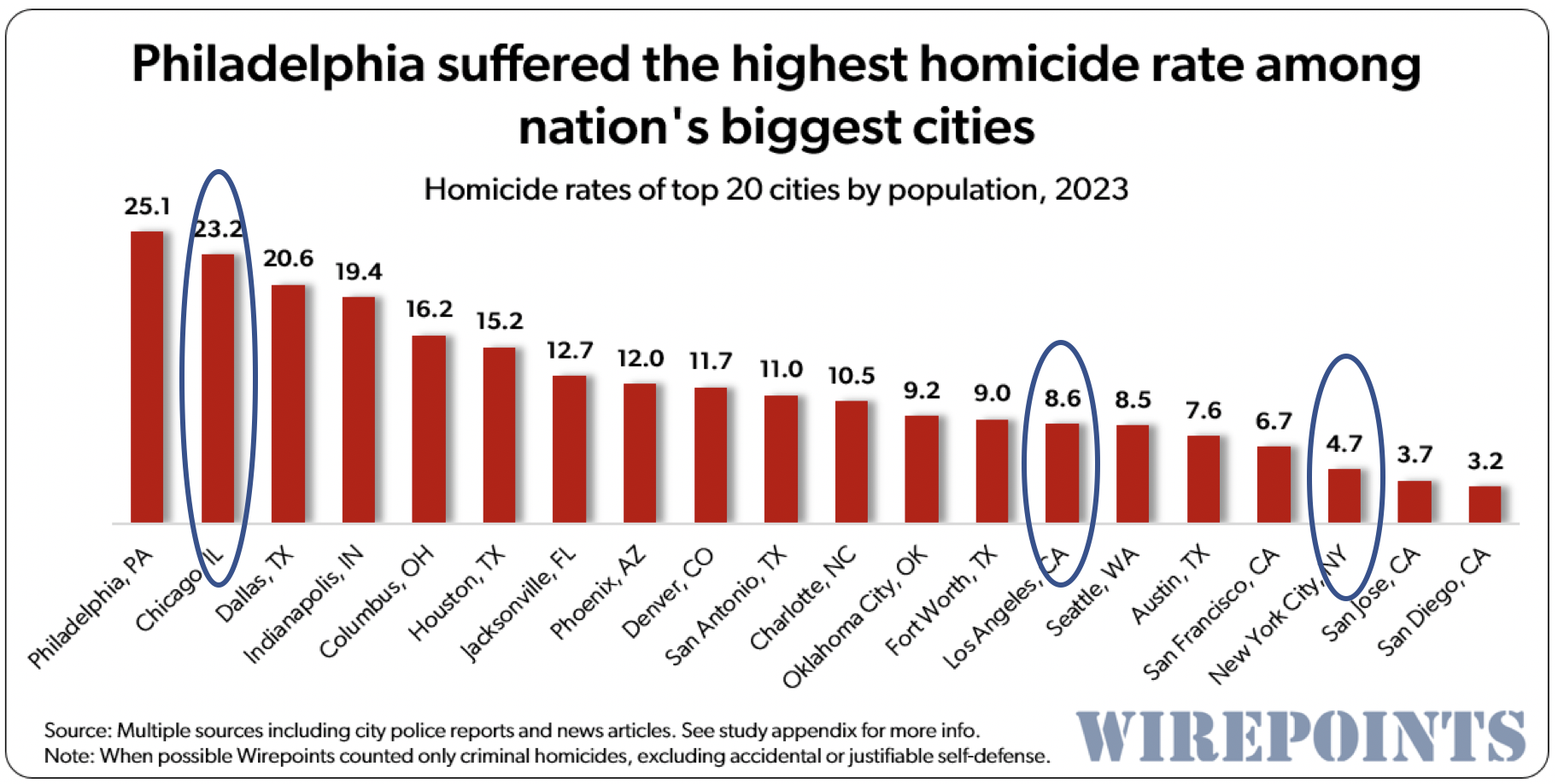 Chicago misses national wave of drop in murders as homicides again top ...