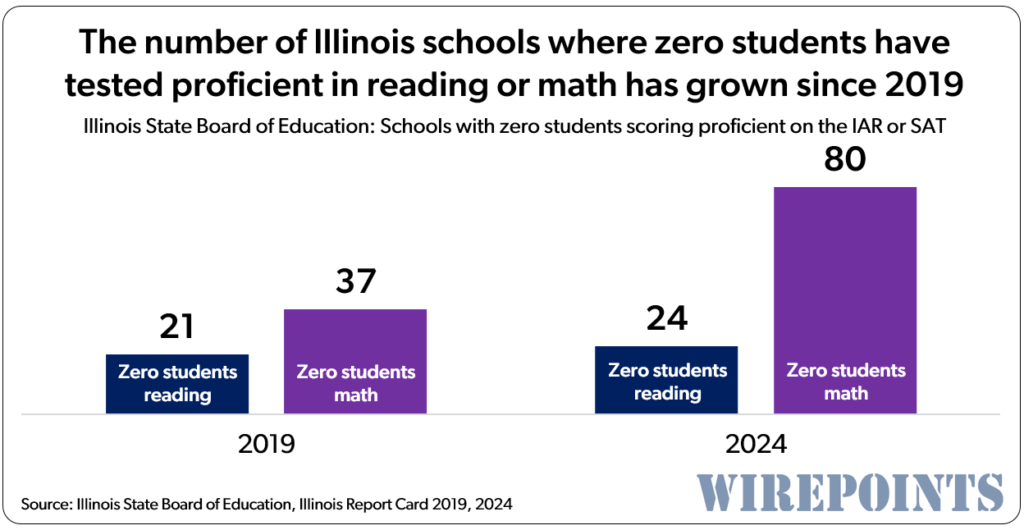 Student Number Increasing 2024 data: Not a single child tested proficient in math in 80 Illinois ...