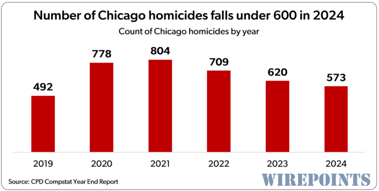 What’s behind Chicago’s welcome, but belated, drop in crime ...