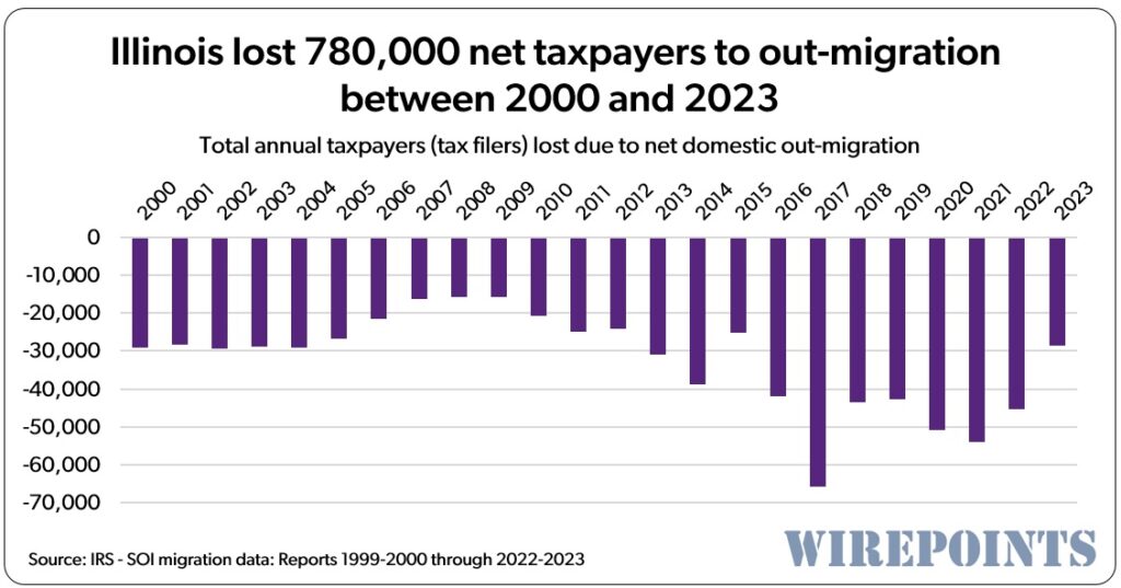 New IRS Migration Numbers: Illinois Taxpayers Continue to Flee With ...